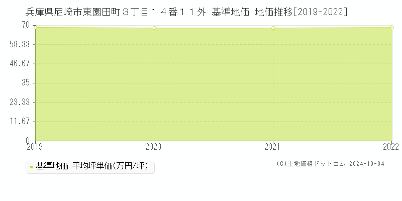 兵庫県尼崎市東園田町３丁目１４番１１外 基準地価 地価推移[2019-2022]