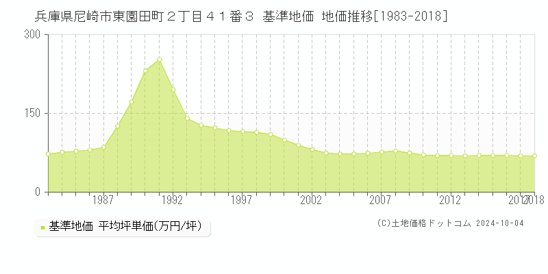 兵庫県尼崎市東園田町２丁目４１番３ 基準地価 地価推移[1983-2018]