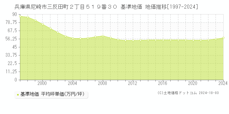 兵庫県尼崎市三反田町２丁目５１９番３０ 基準地価 地価推移[1997-2020]