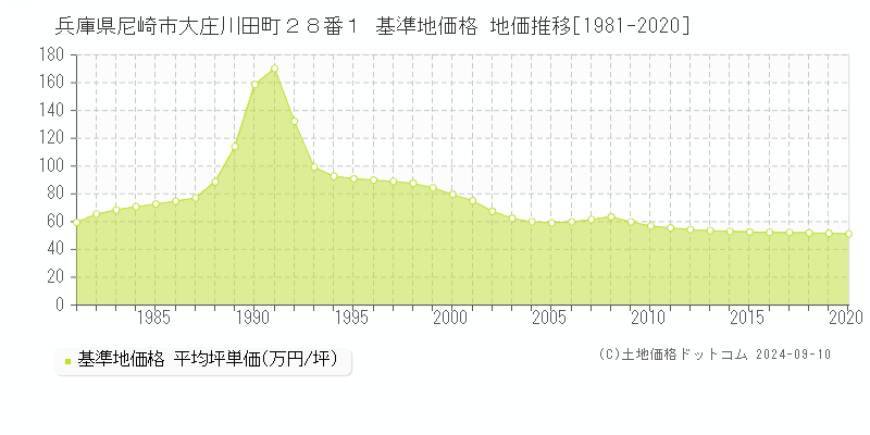 兵庫県尼崎市大庄川田町２８番１ 基準地価格 地価推移[1981-2020]