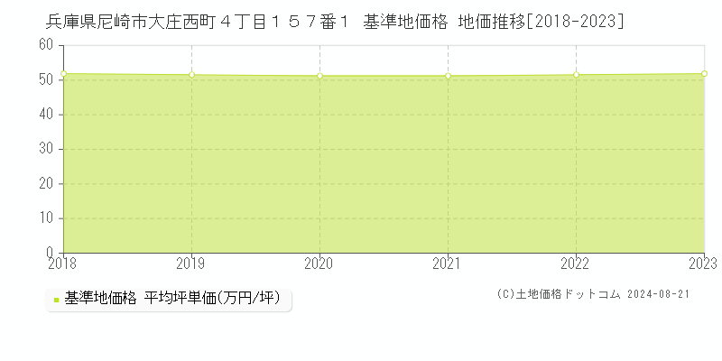 兵庫県尼崎市大庄西町４丁目１５７番１ 基準地価格 地価推移[2018-2023]