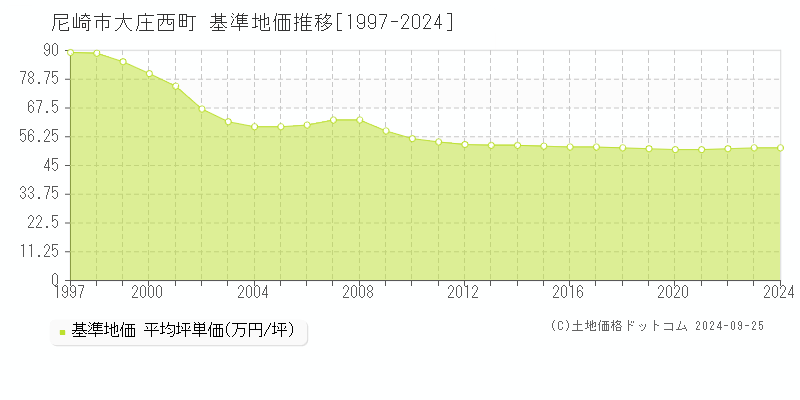 大庄西町(尼崎市)の基準地価格推移グラフ(坪単価)[1997-2023年]