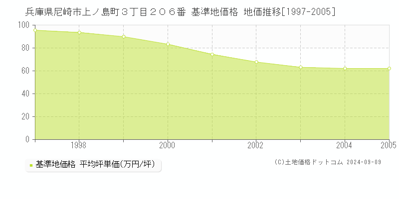 兵庫県尼崎市上ノ島町３丁目２０６番 基準地価 地価推移[1997-2005]