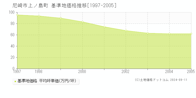 上ノ島町(尼崎市)の基準地価格推移グラフ(坪単価)[1997-2005年]