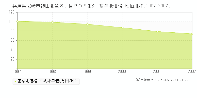 兵庫県尼崎市神田北通８丁目２０６番外 基準地価 地価推移[1997-2002]