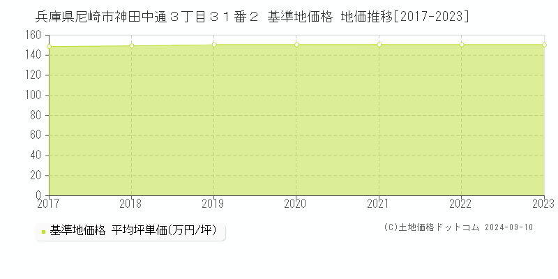 兵庫県尼崎市神田中通３丁目３１番２ 基準地価 地価推移[2017-2024]