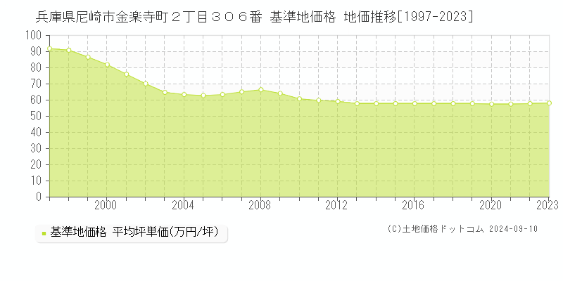 兵庫県尼崎市金楽寺町２丁目３０６番 基準地価格 地価推移[1997-2023]