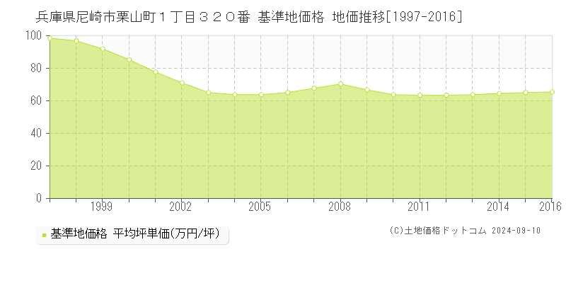 兵庫県尼崎市栗山町１丁目３２０番 基準地価格 地価推移[1997-2016]