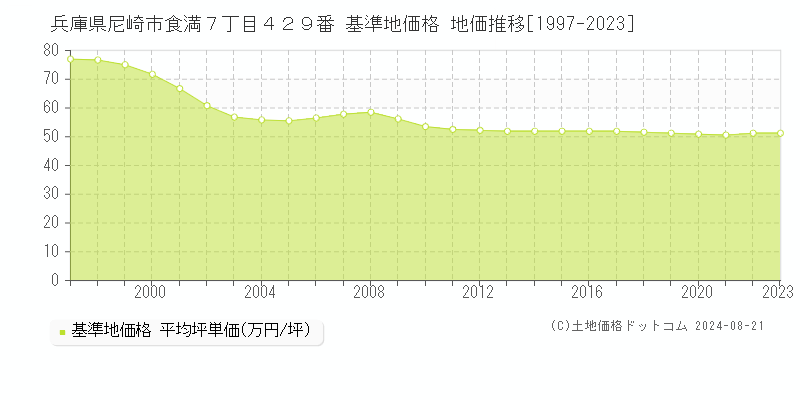 兵庫県尼崎市食満７丁目４２９番 基準地価格 地価推移[1997-2023]