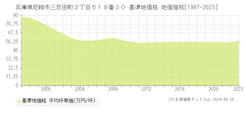 兵庫県尼崎市三反田町２丁目５１９番３０ 基準地価格 地価推移[1997-2023]