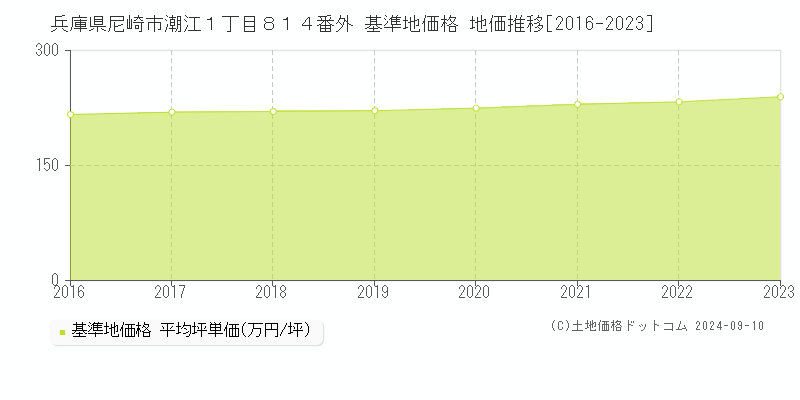 兵庫県尼崎市潮江１丁目８１４番外 基準地価格 地価推移[2016-2023]