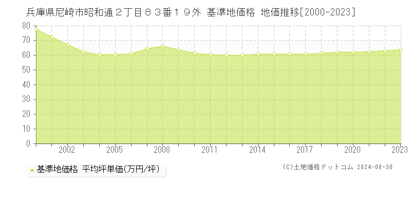 兵庫県尼崎市昭和通２丁目８３番１９外 基準地価格 地価推移[2000-2023]