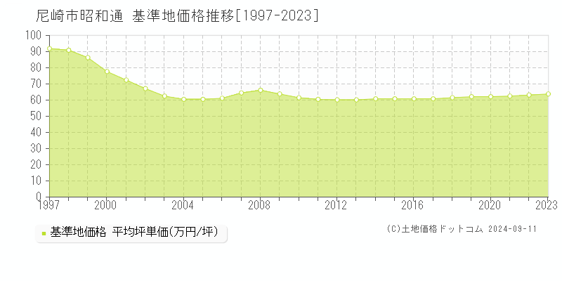 昭和通(尼崎市)の基準地価格推移グラフ(坪単価)[1997-2023年]