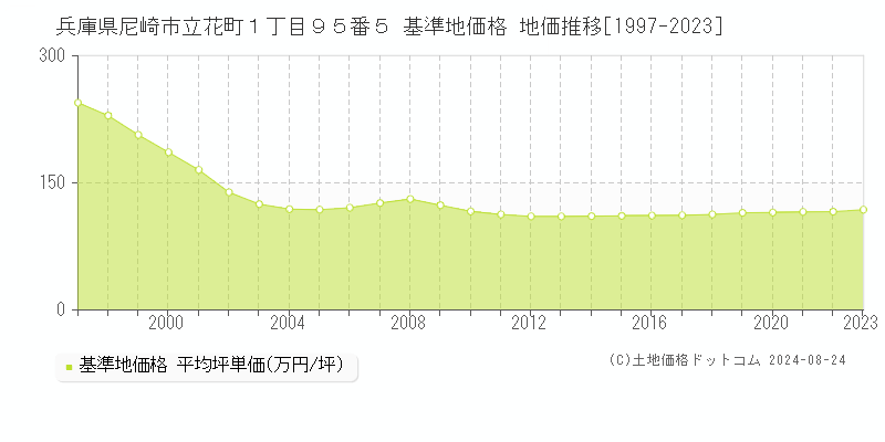 兵庫県尼崎市立花町１丁目９５番５ 基準地価 地価推移[1997-2024]