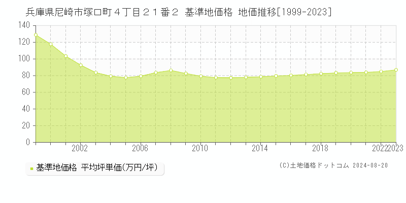 兵庫県尼崎市塚口町４丁目２１番２ 基準地価格 地価推移[1999-2023]