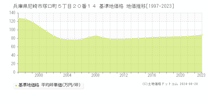 兵庫県尼崎市塚口町５丁目２０番１４ 基準地価格 地価推移[1997-2023]