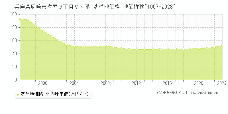 兵庫県尼崎市次屋３丁目９４番 基準地価格 地価推移[1997-2023]