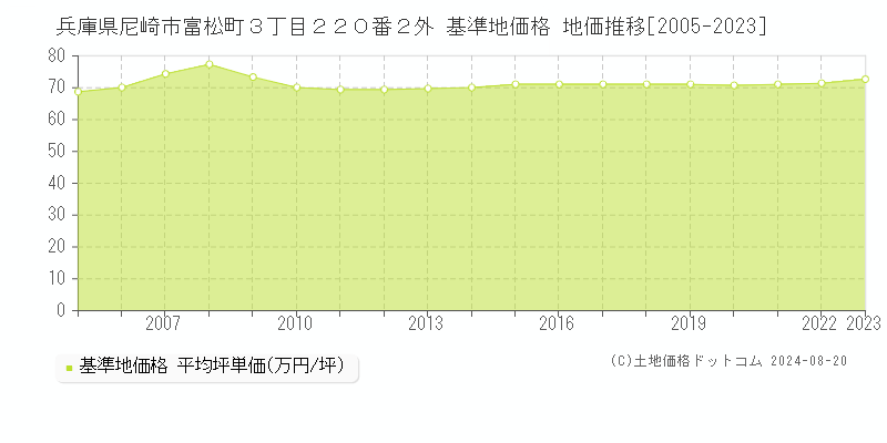 兵庫県尼崎市富松町３丁目２２０番２外 基準地価 地価推移[2005-2024]