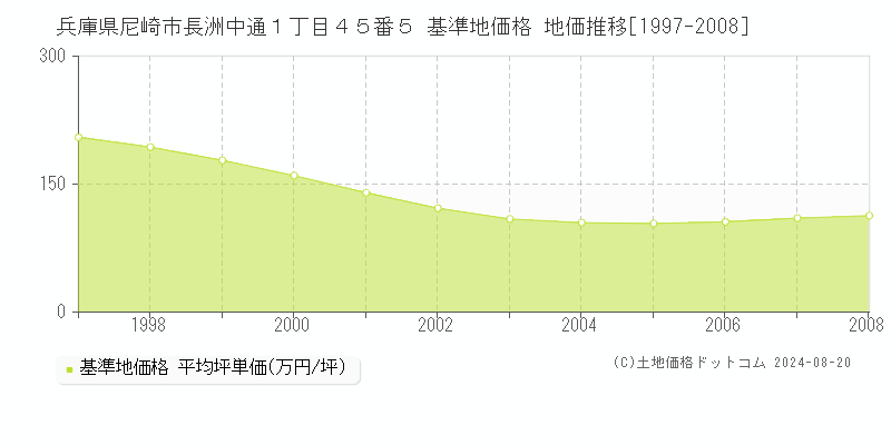 兵庫県尼崎市長洲中通１丁目４５番５ 基準地価格 地価推移[1997-2008]