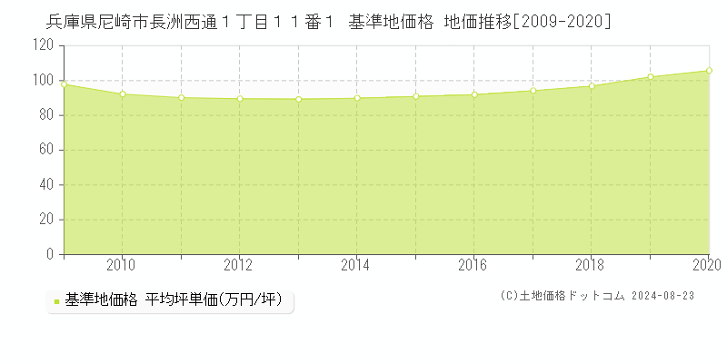 兵庫県尼崎市長洲西通１丁目１１番１ 基準地価格 地価推移[2009-2020]