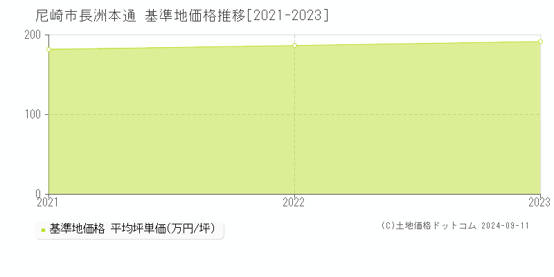 長洲本通(尼崎市)の基準地価格推移グラフ(坪単価)[2021-2023年]