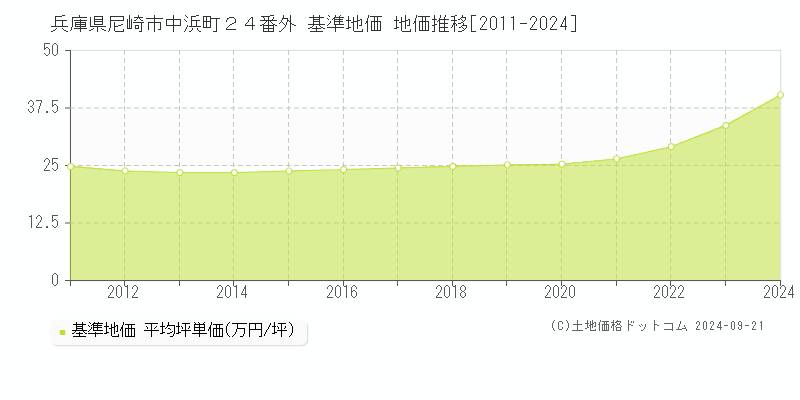 兵庫県尼崎市中浜町２４番外 基準地価格 地価推移[2011-2023]