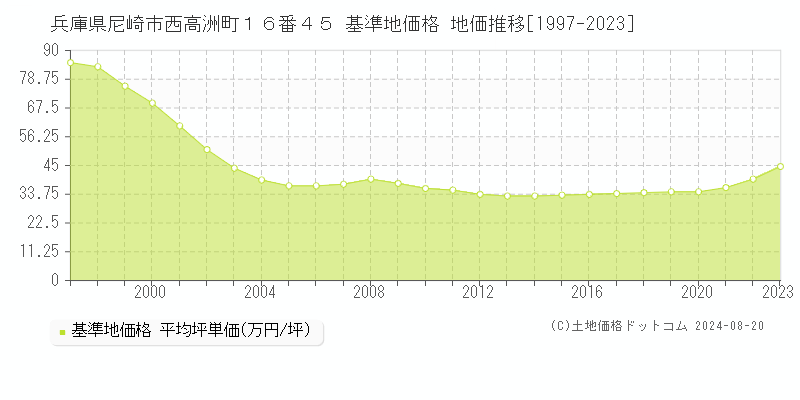 兵庫県尼崎市西高洲町１６番４５ 基準地価 地価推移[1997-2024]