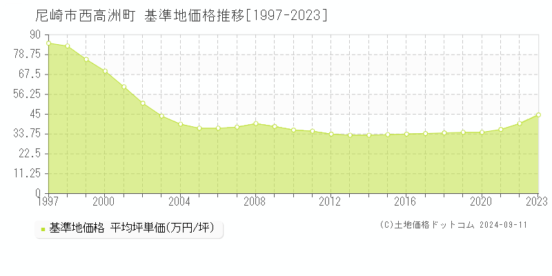 西高洲町(尼崎市)の基準地価格推移グラフ(坪単価)[1997-2023年]