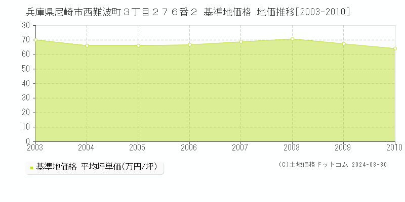 兵庫県尼崎市西難波町３丁目２７６番２ 基準地価格 地価推移[2003-2010]