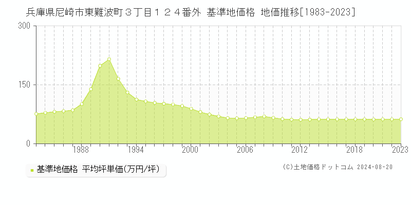 兵庫県尼崎市東難波町３丁目１２４番外 基準地価 地価推移[1983-2024]