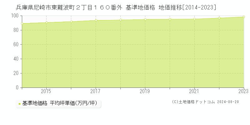 兵庫県尼崎市東難波町２丁目１６０番外 基準地価格 地価推移[2014-2023]