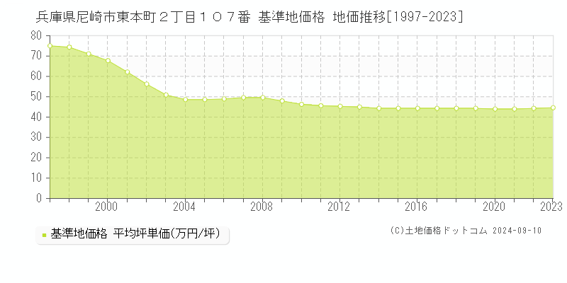 兵庫県尼崎市東本町２丁目１０７番 基準地価格 地価推移[1997-2023]