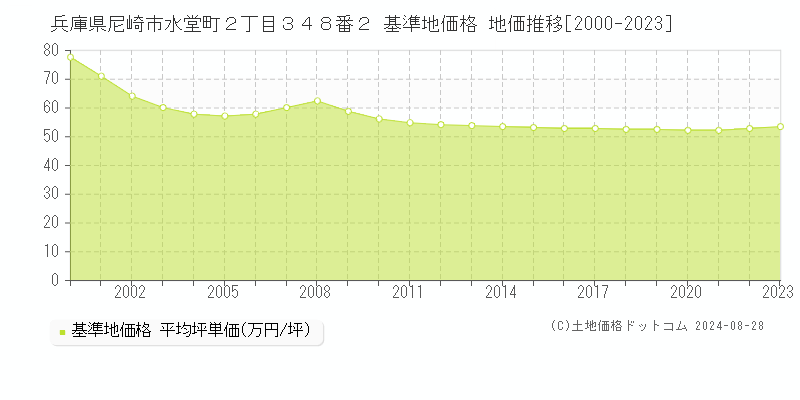 兵庫県尼崎市水堂町２丁目３４８番２ 基準地価格 地価推移[2000-2023]