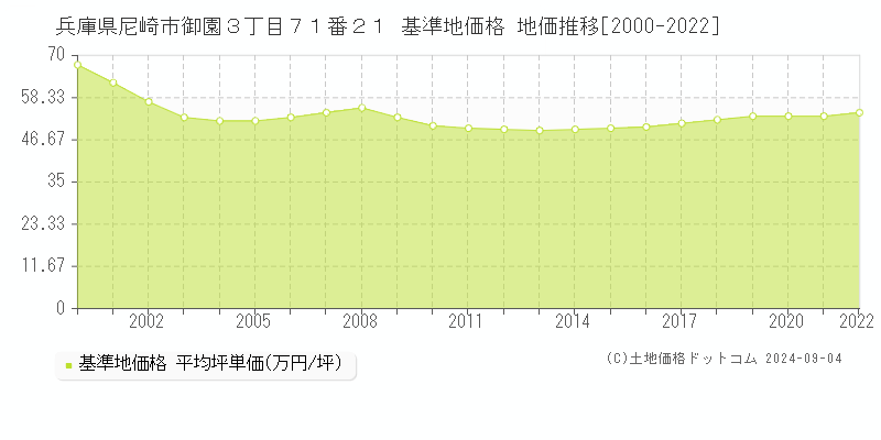 兵庫県尼崎市御園３丁目７１番２１ 基準地価格 地価推移[2000-2022]