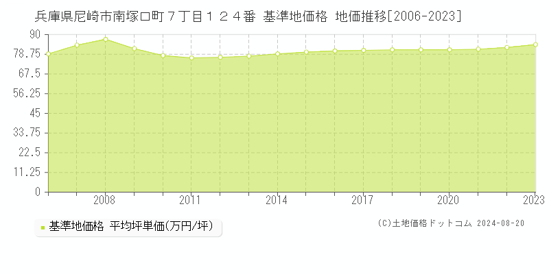 兵庫県尼崎市南塚口町７丁目１２４番 基準地価格 地価推移[2006-2023]