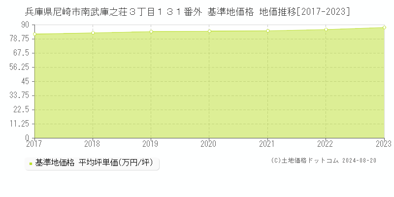 兵庫県尼崎市南武庫之荘３丁目１３１番外 基準地価 地価推移[2017-2024]