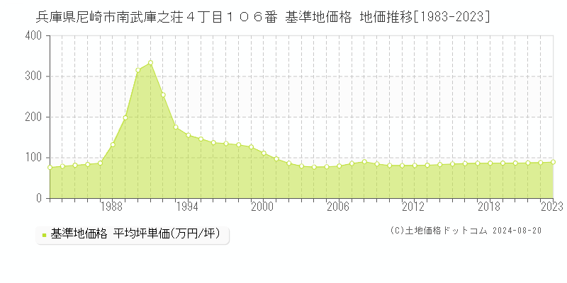 兵庫県尼崎市南武庫之荘４丁目１０６番 基準地価 地価推移[1983-2024]