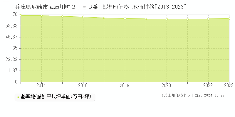 兵庫県尼崎市武庫川町３丁目３番 基準地価格 地価推移[2013-2023]