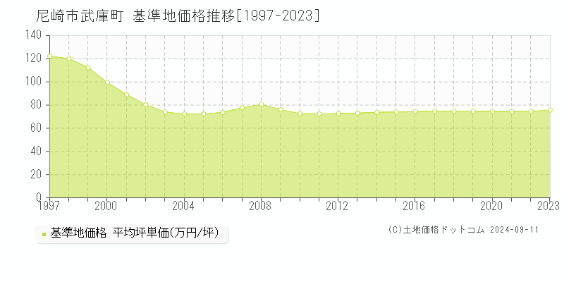 武庫町(尼崎市)の基準地価推移グラフ(坪単価)[1997-2024年]