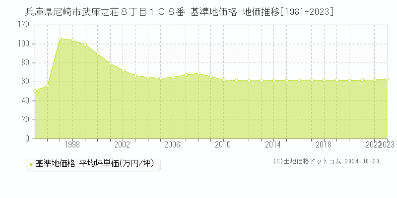 兵庫県尼崎市武庫之荘８丁目１０８番 基準地価格 地価推移[1981-2023]