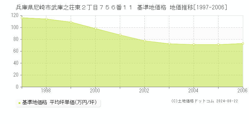 兵庫県尼崎市武庫之荘東２丁目７５６番１１ 基準地価 地価推移[1997-2006]