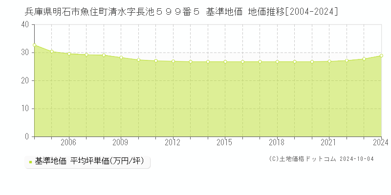 兵庫県明石市魚住町清水字長池５９９番５ 基準地価 地価推移[2004-2024]