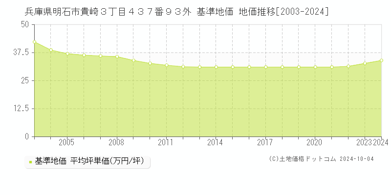 兵庫県明石市貴崎３丁目４３７番９３外 基準地価 地価推移[2003-2024]