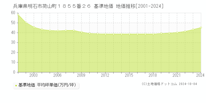 兵庫県明石市荷山町１８５５番２６ 基準地価 地価推移[2001-2024]