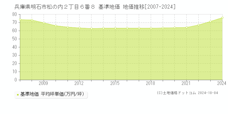 兵庫県明石市松の内２丁目６番８ 基準地価 地価推移[2007-2024]