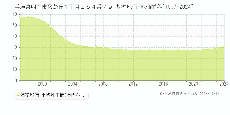 兵庫県明石市藤が丘１丁目２５４番７９ 基準地価 地価推移[1997-2024]