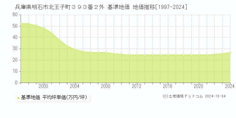 兵庫県明石市北王子町３９３番２外 基準地価 地価推移[1997-2024]