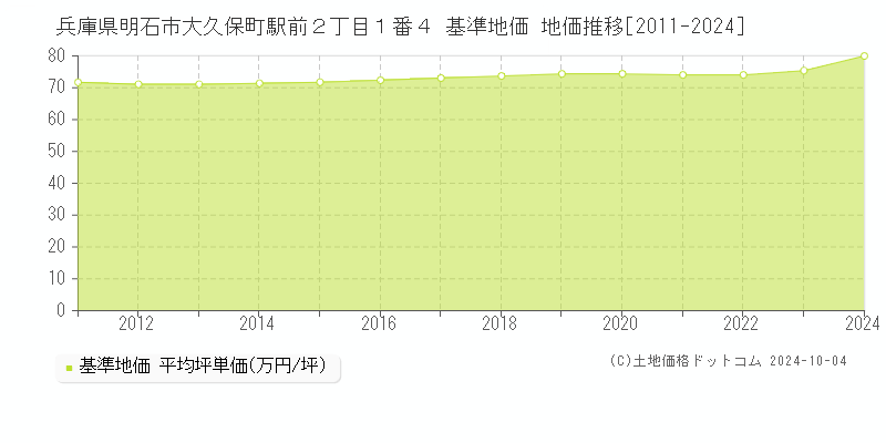 兵庫県明石市大久保町駅前２丁目１番４ 基準地価 地価推移[2011-2024]