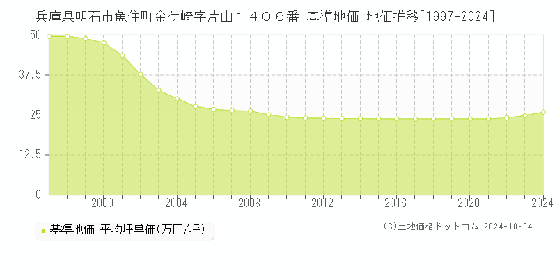 兵庫県明石市魚住町金ケ崎字片山１４０６番 基準地価 地価推移[1997-2024]