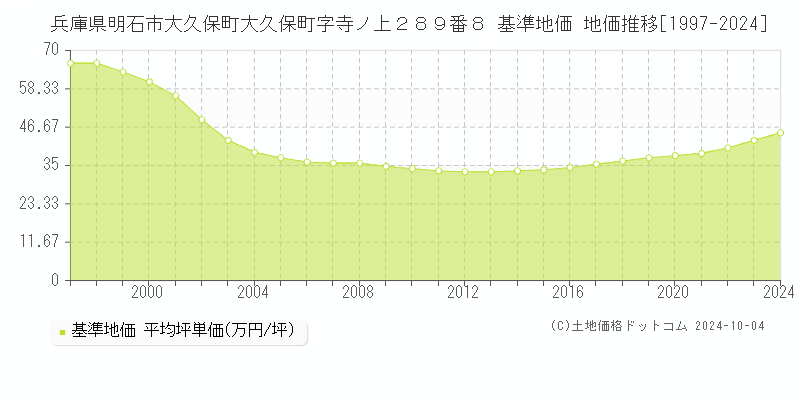 兵庫県明石市大久保町大久保町字寺ノ上２８９番８ 基準地価 地価推移[1997-2024]